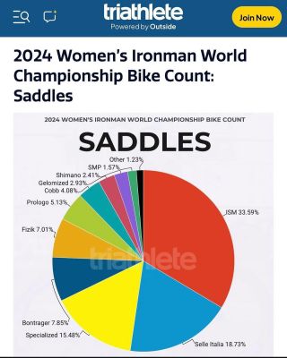 Sedla na kterých dámy závodily na Ironman World Championship 2024. ISM stále n1 více než desetiletí. #etriatlonshop...